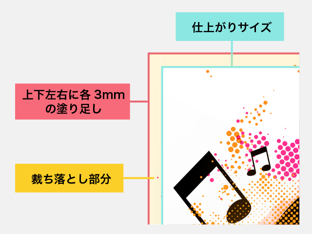 “塗り足しについて”